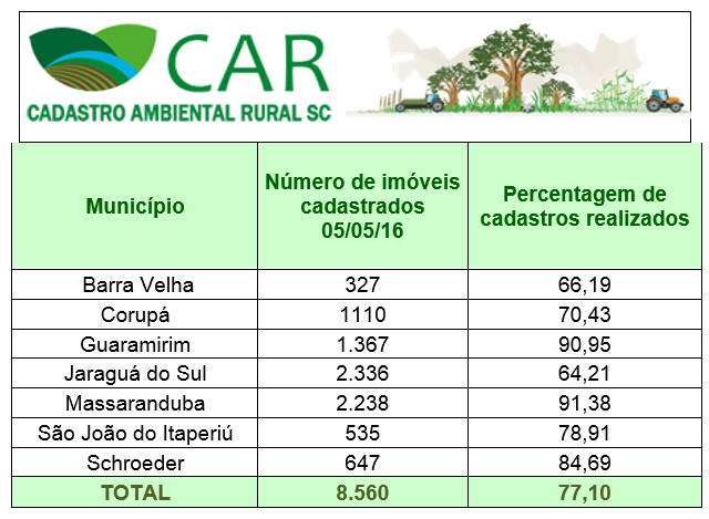 Read more about the article CAR é prorrogado com 77% de imóveis cadastrados no Vale do Itapocu