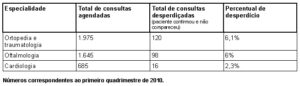 Read more about the article Mais de 7% das consultas de especialidades são desperdiçadas