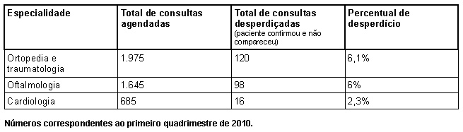 You are currently viewing Mais de 7% das consultas de especialidades são desperdiçadas