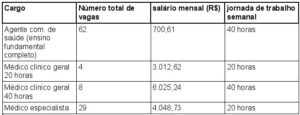 Read more about the article Últimos dias das inscrições para o concurso público da Saúde