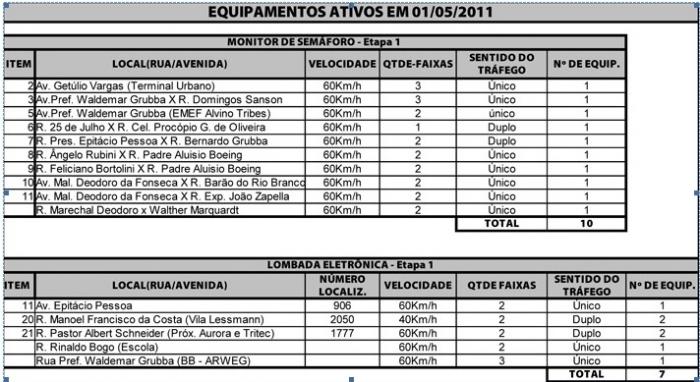 Read more about the article Equipamentos de trânsito iniciam notificações a partir de 1º de maio